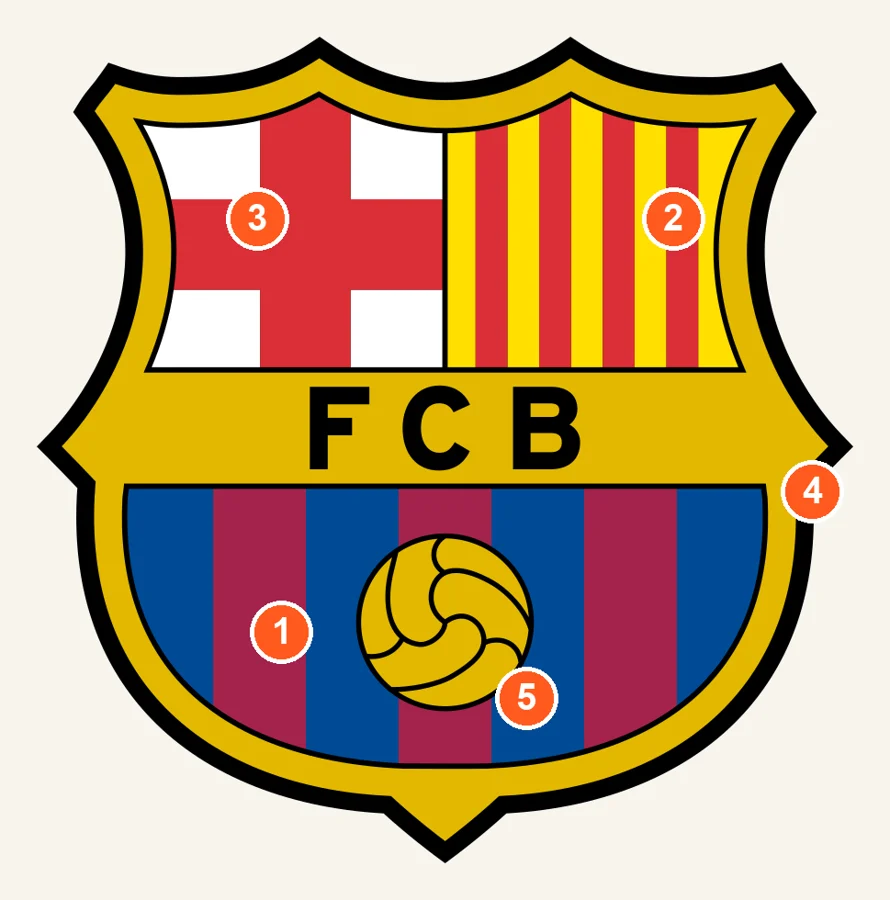 Écusson du FC Barcelone avec cinq repères numérotés : blaugrana, senyera, croix de Saint-Georges, or, ballon