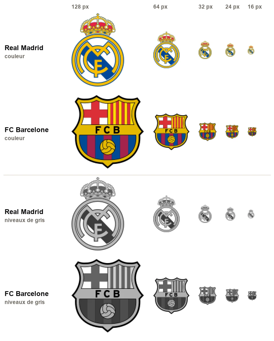 Les écussons du Real Madrid et du FC Barcelone à plusieurs tailles (128 à 16 pixels), en couleur et en niveaux de gris, agrandis pour voir les pixels