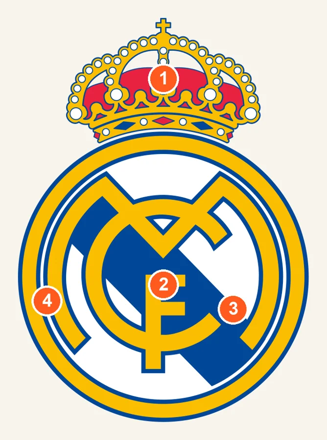 Écusson du Real Madrid avec quatre repères numérotés : couronne, monogramme, bande diagonale, cercle doré